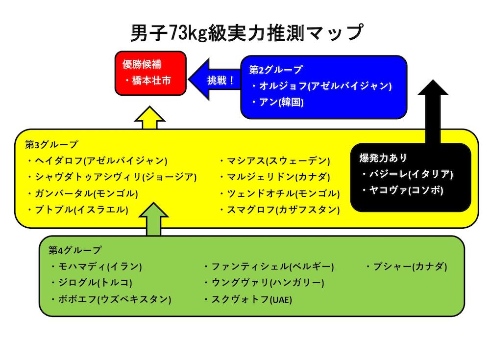 橋本壮市が優勝候補