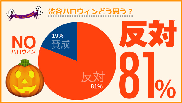 渋谷利用ユーザの81%が渋谷ハロウィンに反対