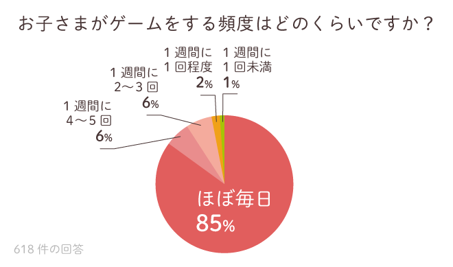 調査：お子様がゲームをする頻度は？