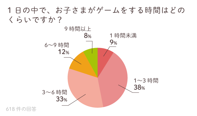 調査：1日の中で、お子様がゲームをする時間はどのくらいですか？