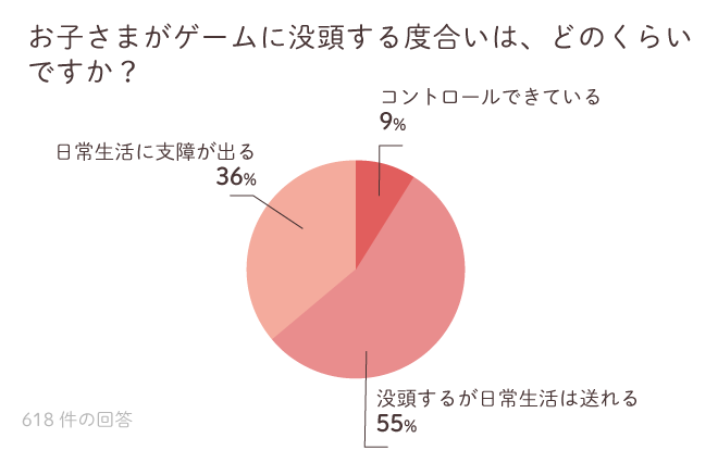 調査：お子様がゲームに没頭する度合いはどのくらいですか？