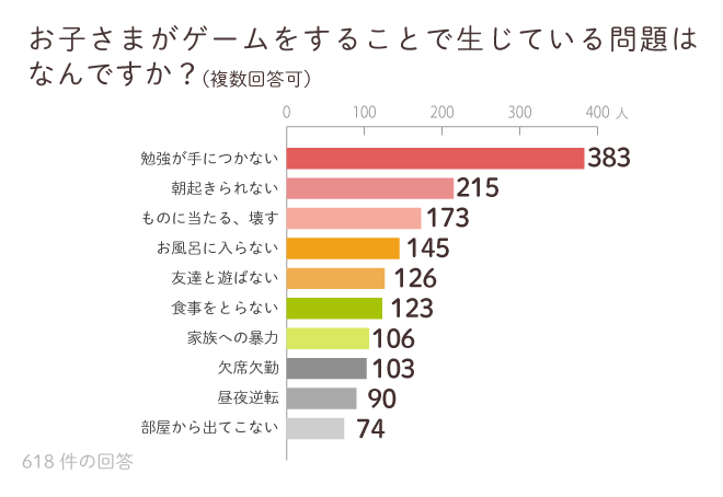 調査：お子様がゲームをすることで生じる問題はなんですか？