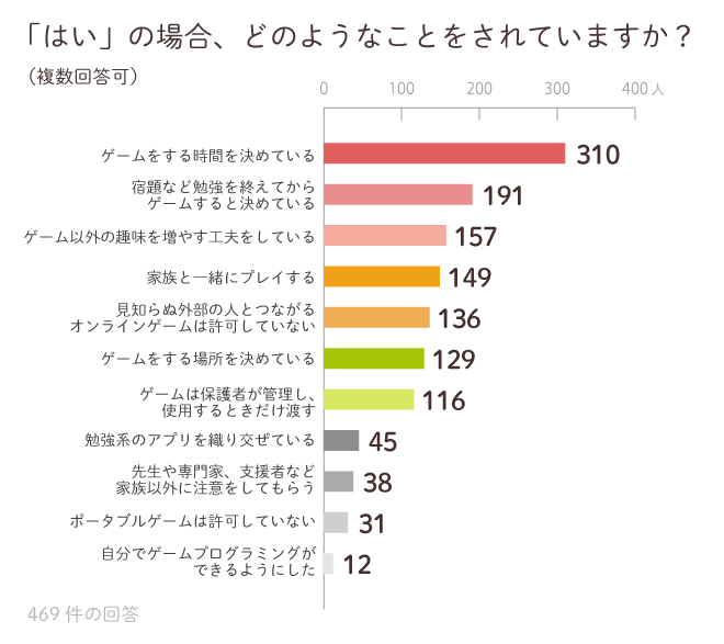 調査：はいの場合、どのようなことをされていますか？