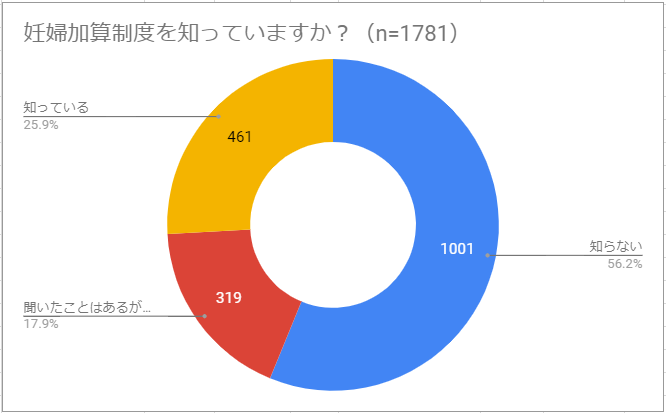 妊婦加算制度アンケート