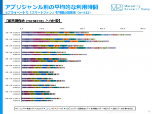 アプリジャンル別の平均的な利用時間