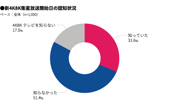 新4K8Kアンケート