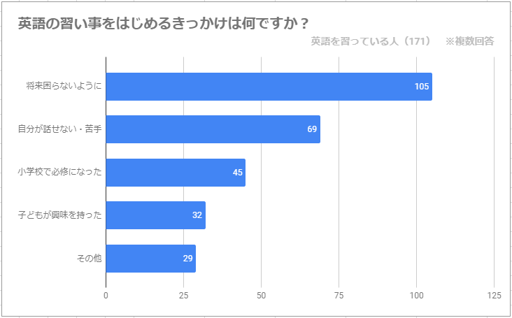 習い事をはじめるきっかけは