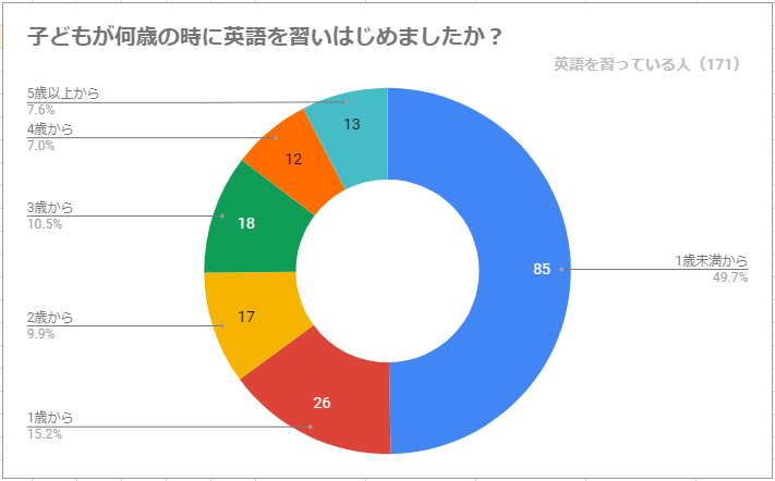 子供が何歳の時に英語を習い始めましたか？