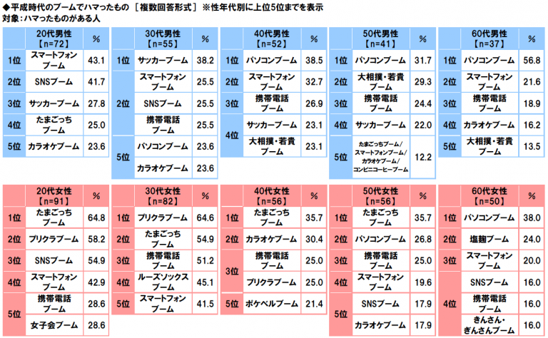 平成時代にハマったブーム