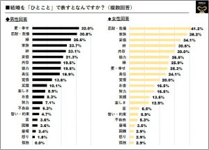 いい夫婦の日アンケート