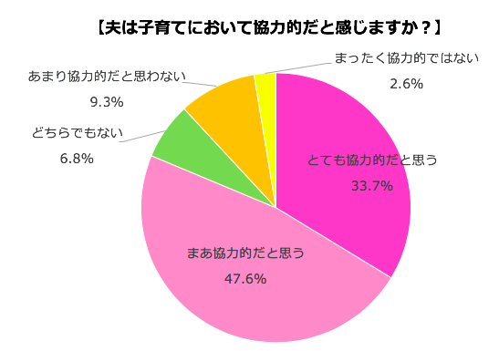 パパの子育てに関するアンケート