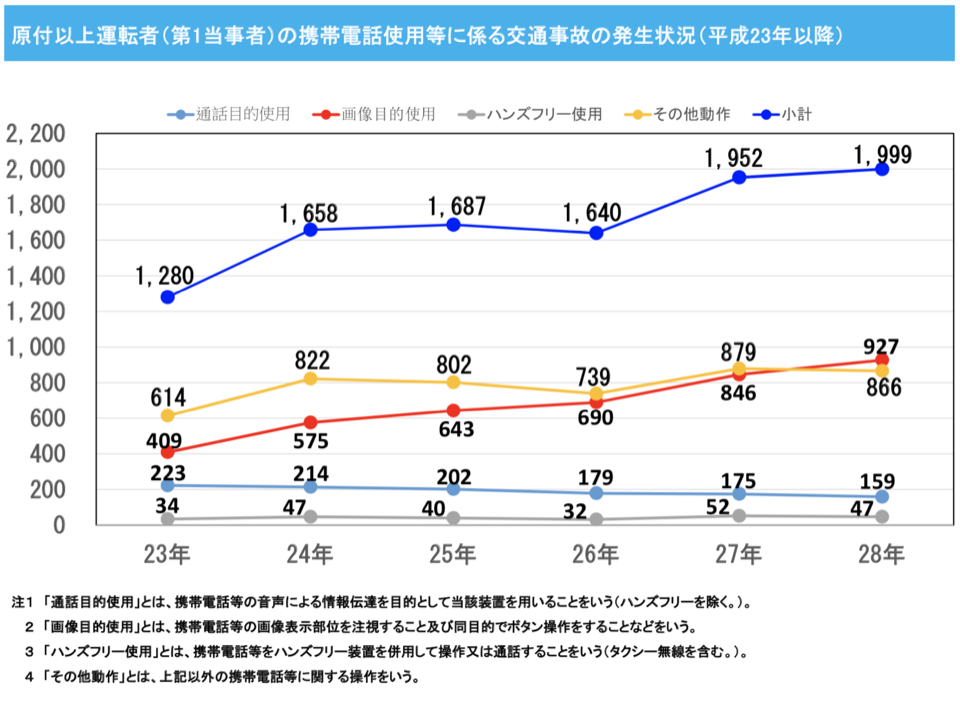 スマホのながら運転