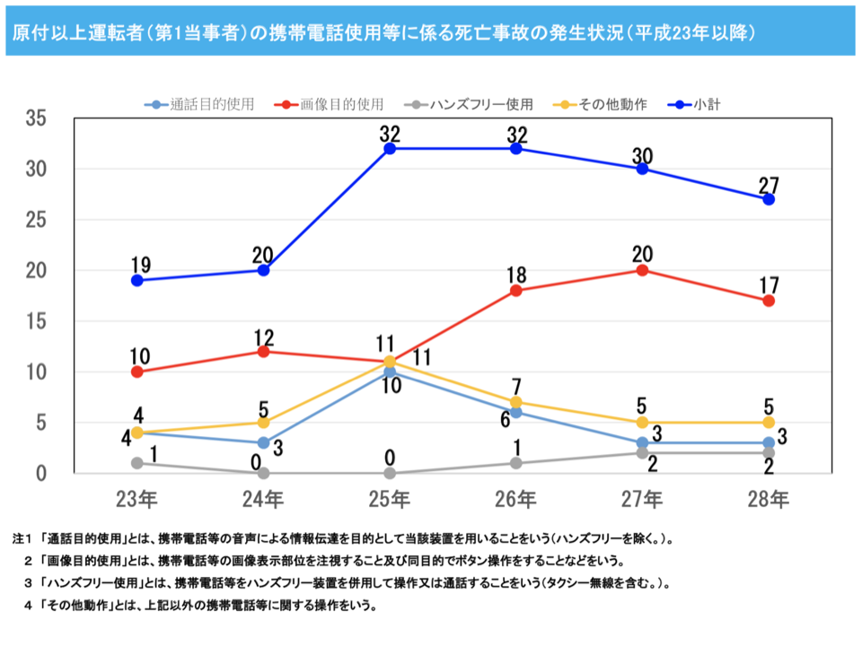 スマホのながら運転