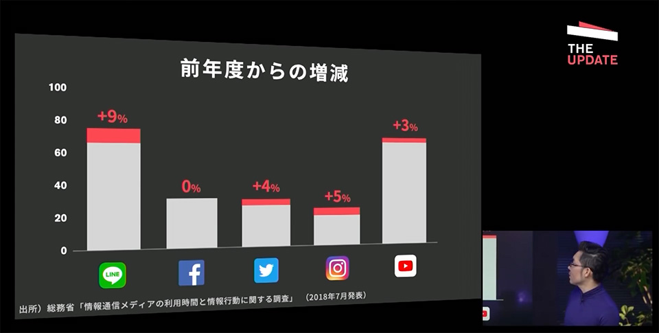 主要SNSの前年度からの増減