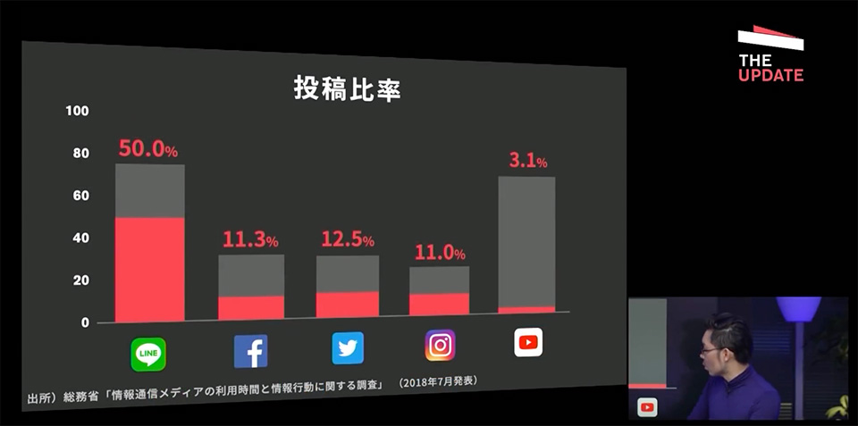 主要SNSの投稿比率