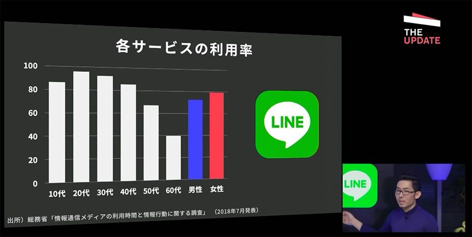 LINEの世代別利用率