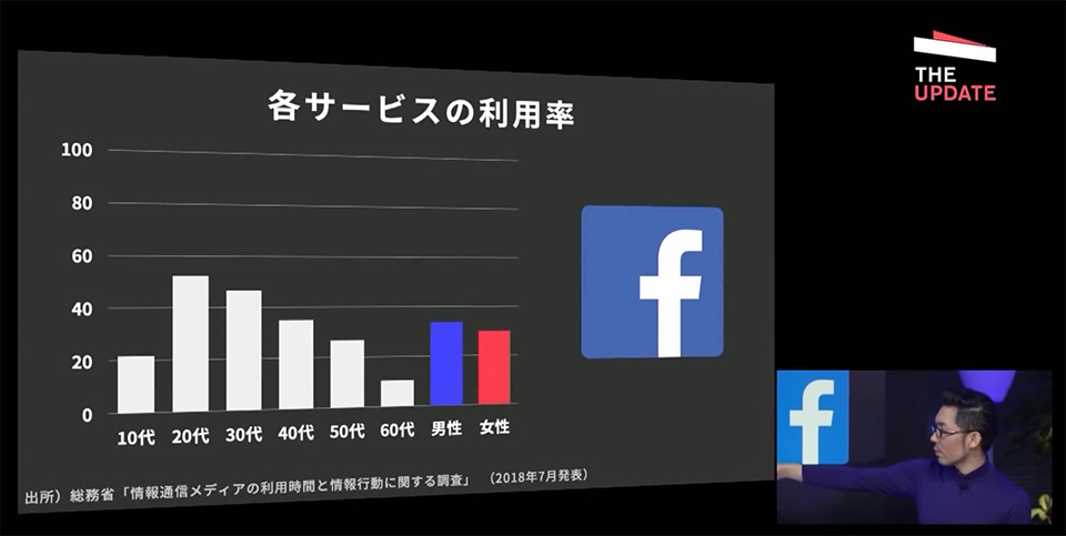 facebookの世代別利用率