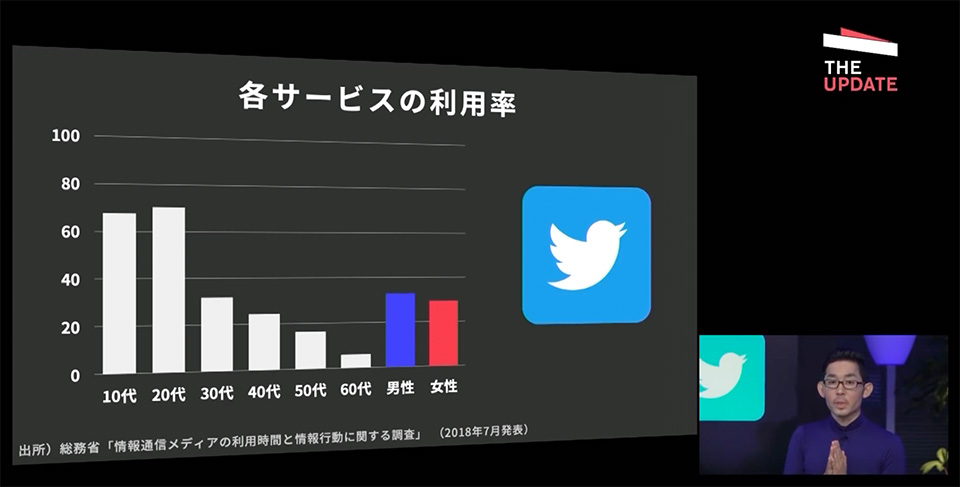 twitterの世代別利用率