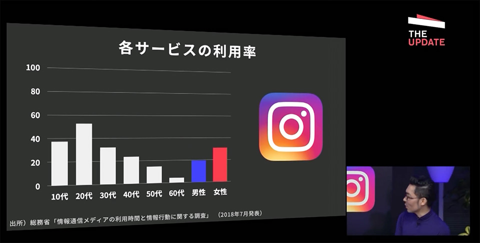 Instagramの世代別利用率