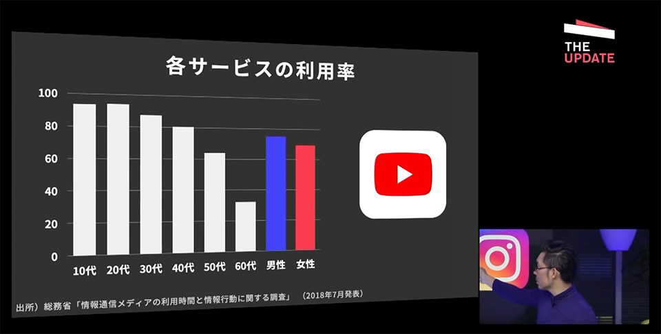 Youtubeの世代別利用率