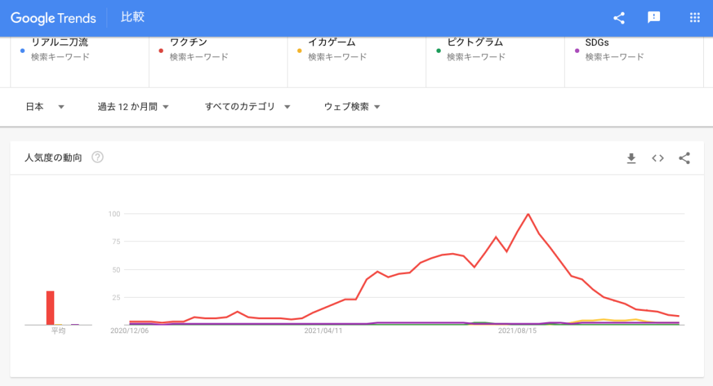 GoogleTrendで比較した流行語