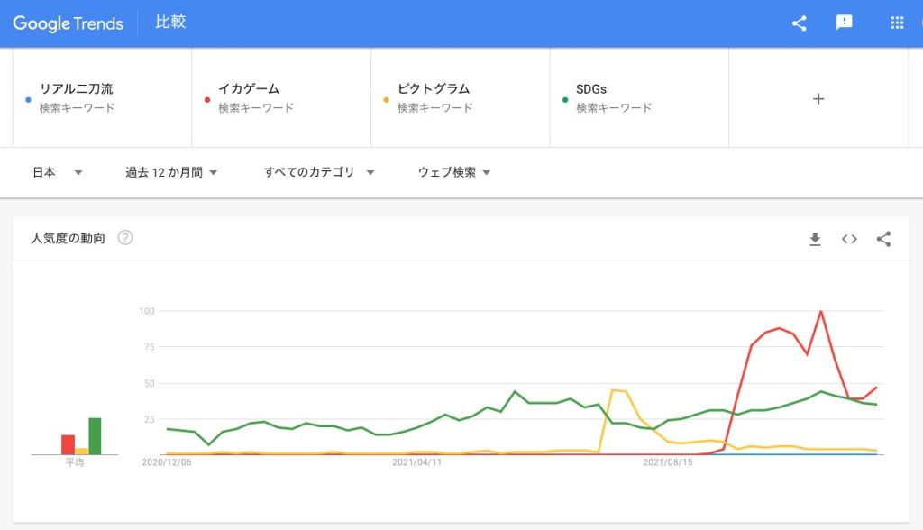 GoogleTrendで比較した流行語